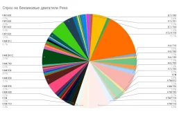Контрактные двигатели Рено. Спрос на моторы