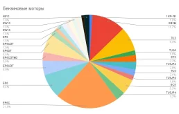 Спрос на моторы Ситроен