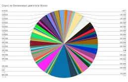 Спрос на контрактные двигатели Nissan