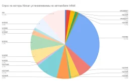 Спрос на моторы Инфинити.