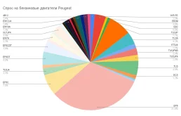 Двигатели Пежо. Спрос на контрактные моторы