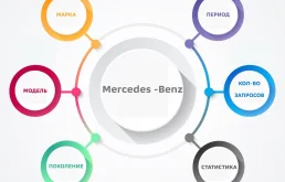 Запчасти Мерседес. Статистика запросов по моделям.